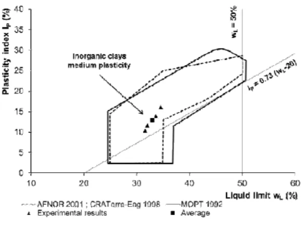 Fig. 2: Plasticity chart 