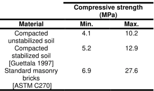 Table 3: Comparison in terms of compressive  strength 