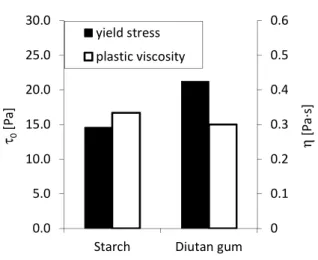 Fig. 1: Yield stress and plastic viscosity of aqueous  systems with starch and diutan gum at 20 g/l and 