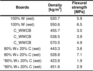 Tab. 3: Chemical composition of the used Spruce  wood-wool. 