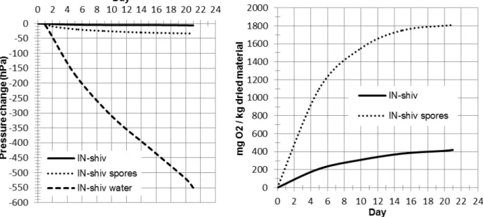 Fig. 5: Test inspired to standard NF EN ISO 14851 results for shiv samples in pressure change and in oxygen  consumption 