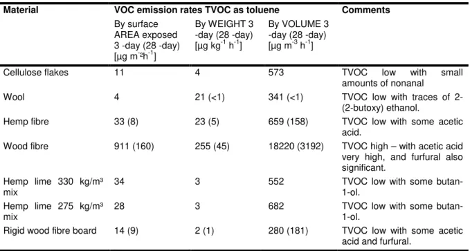 Table 4: VOC emission rates. TVOC is quantified as toluene 