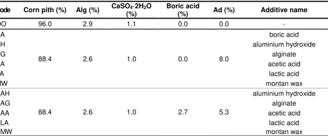 Tab. 1: Formulations of the different tested specimens. 