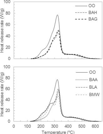 Fig. 2. Heat release rate as a function of temperature  for specimens incorporating boric acid and one of the  other additives