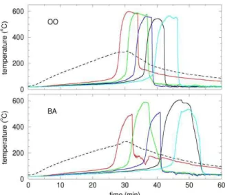 Fig. 5. Temperature evolutions for thermocouples  located each 3 cm along the sample for untreated (top) 