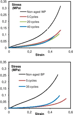 Fig. 6: Illustration of the samples state after freezing- freezing-thawing aging cycles