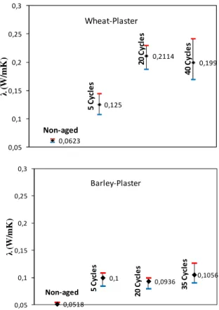 Fig. 10: The effect of wetting-drying cycles on the  thermal conductivity of the two composites