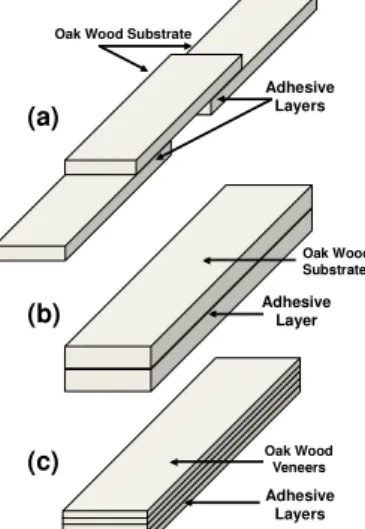 Fig. 1: Gelatin composite sample geometries, including  (a) gelatin adhesive tensile specimen, (b) two-ply  gelatin-wood composite flexural specimen, (c) five-ply 