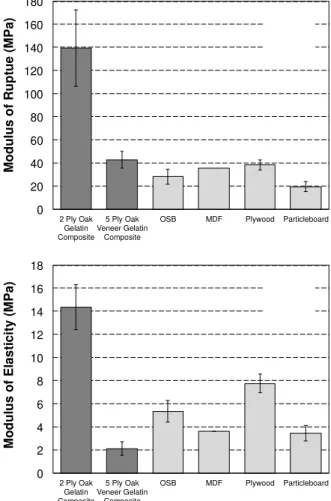 Fig. 3: Load displacement behavior of two-ply gelatin- gelatin-wood composite specimens