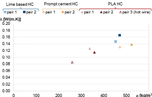 Figure  5  gives  the  specific  capacity  of  hemp  composites  versus  density  at  (23°C;  50%RH)