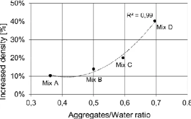 Fig. 7: Increased density between HC and FHC concretes  depending on the A/W ratio. 