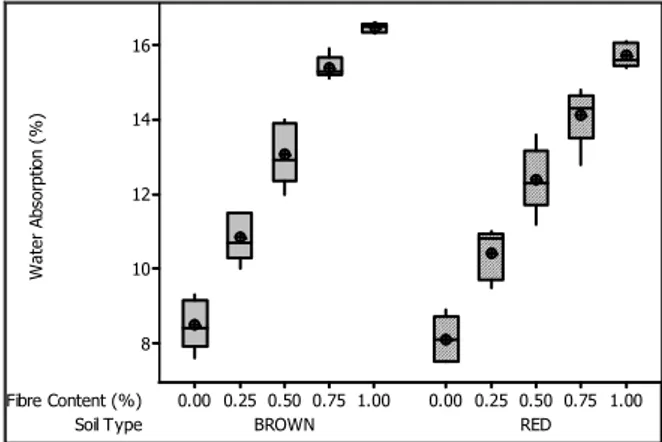 Fig. 5 presents the summary of the water absorption  test  results  of  the  reinforced  soil  blocks