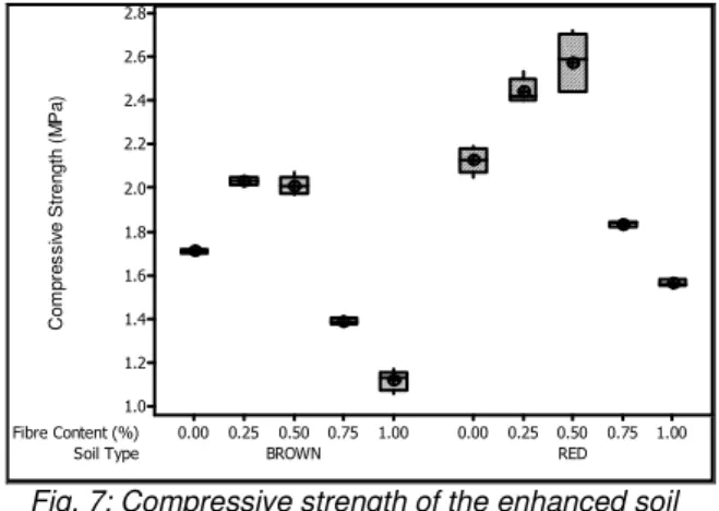 Fig. 6: Relationship between density and water  absorption of reinforced soil blocks. 