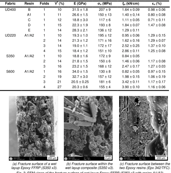 Fig. 3: SEM views of the fracture surface of wet layup Epoxy FFRP (S350 x3 with resins A1/A2) Table 6 : Results of the tensile tests on wet layup composites