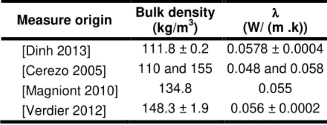 Tab. 3: Pretreatment formulation of hemp aggregates  for 1 m 3  of hempcrete  Hemp  shiv  (kg)  Pozzolanic binder (kg)  Water (kg)  W/B  S/B  161.9  106.85  106.85  1  1.5 