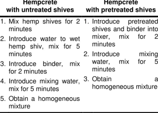 Tab. 6: Conservation form of hempcrete at 20 o C and  65%RH after 2-day age. 