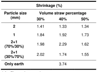 Tab. 2: Results of the shrinkage test for the different  formulations expressed in percentages