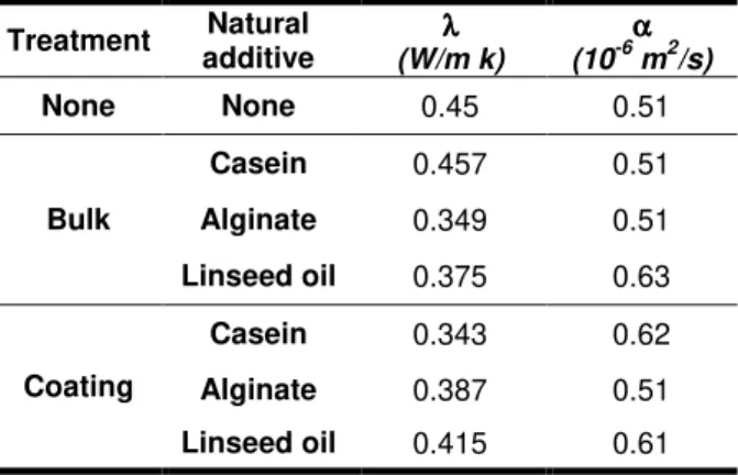 Tab. 5: Liquid water absorption velocities (ml/min) with  Karsten tub for the clay plaster treated with natural 