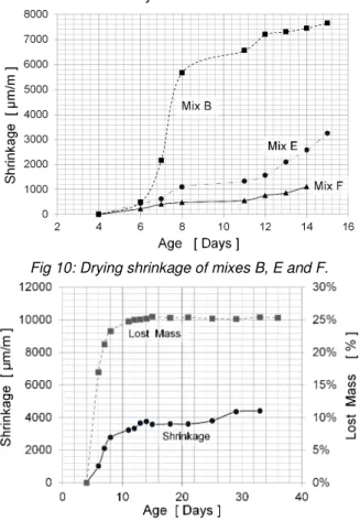 Fig 11: Drying shrinkage and mass loss of mix B with  conditions (RH=50%, T= 20°C, without cover)  The mix E had 11% more of lime than the mix B and  11%  less  than  the  next  mix  F