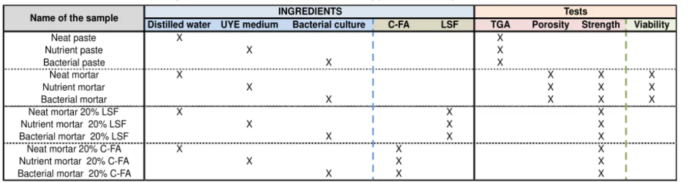 Tab. 2: Summary of mixes and tests; C-FA: C- Type Parish Fly Ash, LSF: Limestone filler 