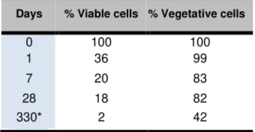 Fig. 3: (a) Calcium hydroxide (CH) content and (b)  calcium carbonate (CaCO 3 ) content in neat paste,  nutrient paste and bacterial paste at 1, 7 and 28 days