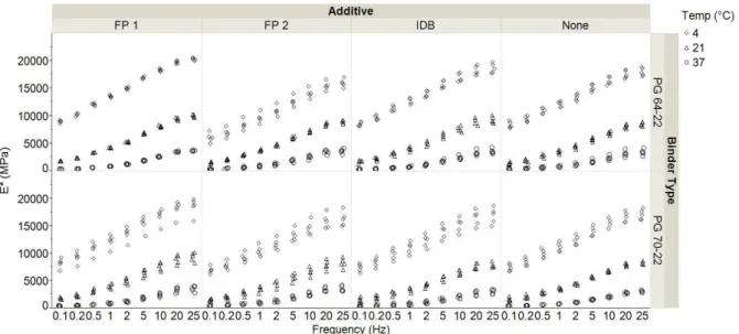 Fig. 1: Comparison of all E* Results across Additive and Binder Type. 