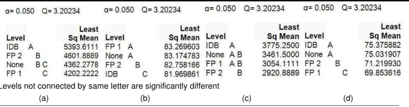 Tab. 4: Tukey Honestly Significant Differeces comparison of additives (a) G* (Pa) for PG 64-22, (b) Phase Angle  (°) for PG 64-22, (c) G* (Pa) for PG 70-22 (d) Phase Angle (°) for PG 70-22 