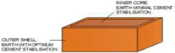 Fig. 1 shows  an  illustration  of  unit  and  block  wall  of  SCEB.  The  concept  evolved  with  the  intention  of  giving  adequate  stabilisation  to  the  exposed  part  of  compressed  earth  block  with  less  overall  cement  content and cost