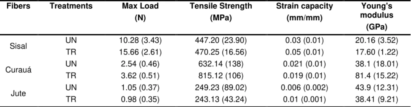 Table 2: Results of tensile test of treated (10 cycles) and untreated natural fibers. 