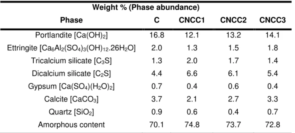 Tab. 2: QXDA results for cement paste and nanocomposites containing 1, 2 and 3 wt% CNC  Weight % (Phase abundance) 