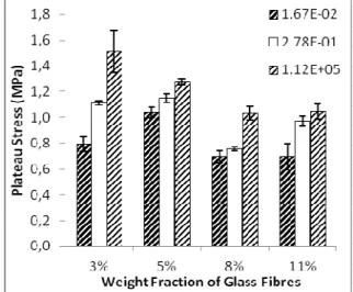 Fig. 7: Reinforcement Factors of fibre-reinforced foams  at various fibre contents and strain rates
