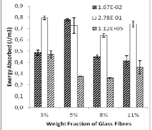 Fig. 9: Effect of fibre content and strain rate on the  energy absorption of composite polyurethane foams
