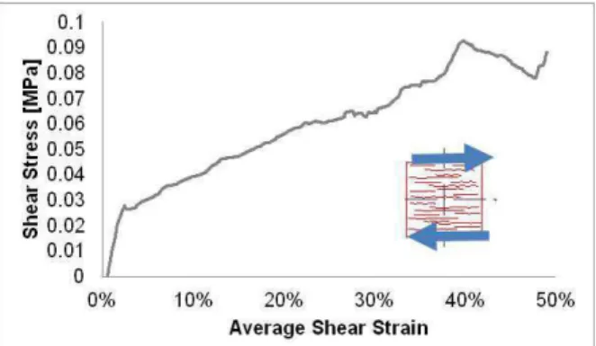 Fig. 9: Shear test applied orthogonally to the  fabrication direction (SO)- Chanvribloc with a vertical 