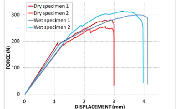 Fig. 2: Force-displacement curves for wet and dry  specimens (White Fir). 