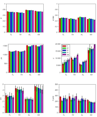 Fig. 9: Acoustical parameters of samples as a function  of relative humidity (TL: Terrachanvre Light,              TH: Terrachanvre Heavy, KL: Kanabat Light,           