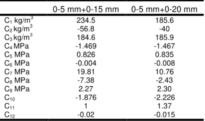 Fig. 8: Variation of density in function of the  hemp shives 0-5 mm (%)for different H/S ratios  Variation of tensile stress  