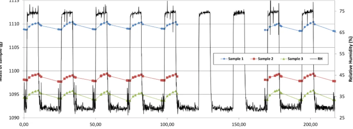 Fig. 9: Evolution of samples mass and relative humidity during moisture cycles.