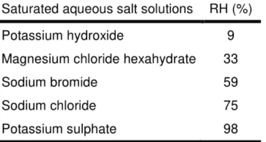 Tab. 1. Saturated salt solutions and corresponding  relative humidity at 20°C. 