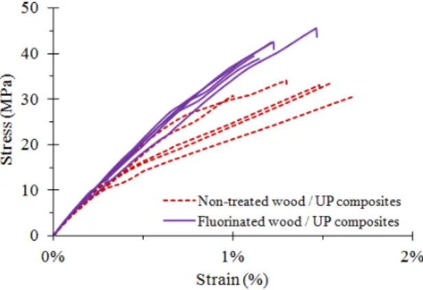 Tab. 3. Tensile properties of the composites with non- non-treated or fluorinated wood flours