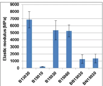 Fig. 2: Elastic modulus of panels 