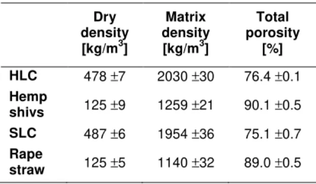Table 2: Density and porosity of studied concretes  and aggregates.  Dry  density  [kg/m 3 ]  Matrix  density [kg/m3]  Total  porosity [%]  HLC  478 ±7  2030 ±30  76.4 ±0.1  Hemp  shivs   125 ±9  1259 ±21  90.1 ±0.5  SLC  487 ±6  1954 ±36  75.1 ±0.7  Rape 