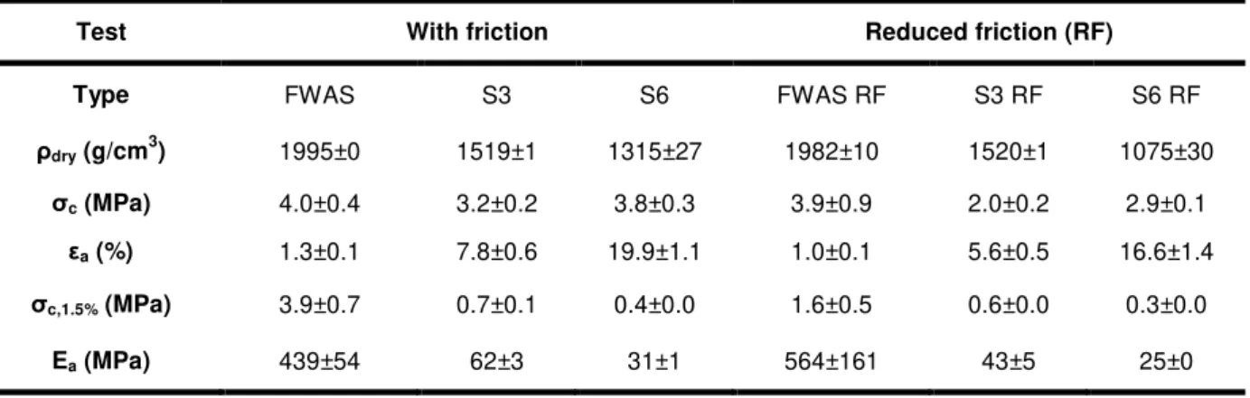 Fig. 5: Average compressive strength of the three  compositions with and without friction at the 