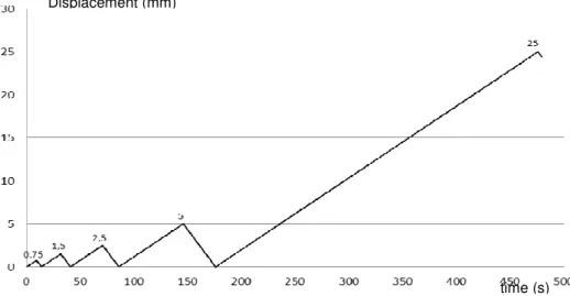 Fig. 2: Example of stress-strain curve obtained with tested hemp concrete. 