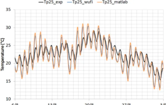 Fig. 11: Comparison of wall T at the exterior surface  between measurements, Wufi and Matlab simulations  4.2  Comparison  between  experimental,  wufi  and 