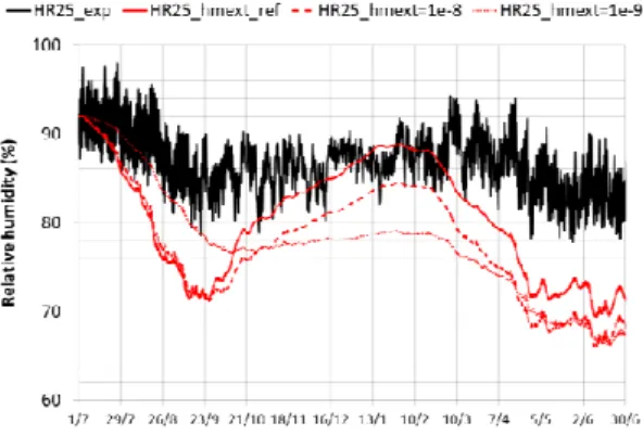 Fig. 20: Evolution of RH at depth 25cm: influence of  the exterior surface mass exchange coefficient 