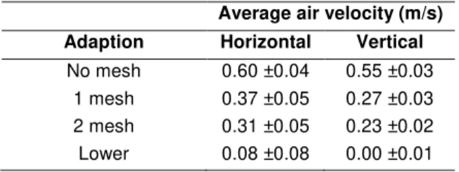 Table 1: Average air velocity 2cm above the sample  during air velocity test 