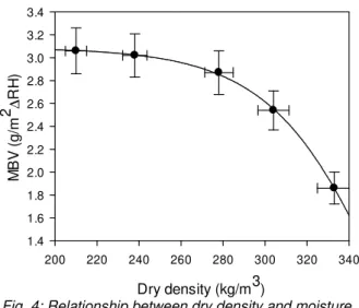 Fig. 4: Relationship between dry density and moisture  buffer value 