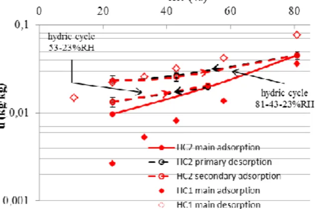 Fig. 2: HC1 and HC2 experimental main adsorption  and desorption measurements and HC2 primary  desorption and secondary adsorption measurements