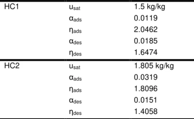 Tab. 1: Parameters of VG’s model for HC1 and HC2  HC1  u sat 1.5 kg/kg  α ads 0.0119  η ads 2.0462  α des 0.0185  η des 1.6474  HC2  u sat 1.805 kg/kg  α ads 0.0319  η ads 1.8096  α des 0.0151  η des 1.4058 