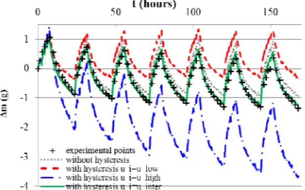 Fig. 6: Hemp concrete wall configuration  Temperature  and  relative  humidity  sensors  were  put  inside  the  wall,  at  wall  surfaces  and  in  both  surroundings  to  collect  temperature  and  relative  humidity  variations